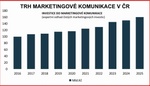 AKA: trh reklamní komunikace loni vyrostl na více než 150 miliard